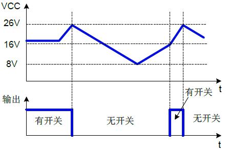 功率mosfet芯片 VCC 过压保护的波形图