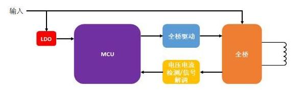 高集成无线充电MCU方案