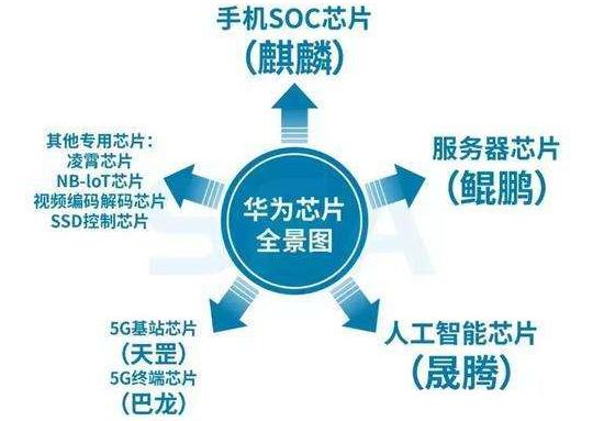 华为芯片断供