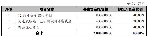 中芯国际闯关科创板