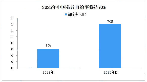 2025年中国芯片