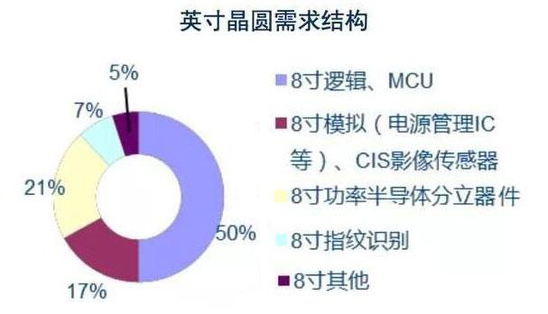 8寸晶圆厂产能严重紧缺,体育彩票竞彩
交期延长!
