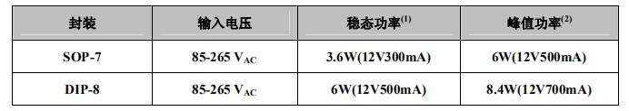 viper12a替代料AP8012H应用功率