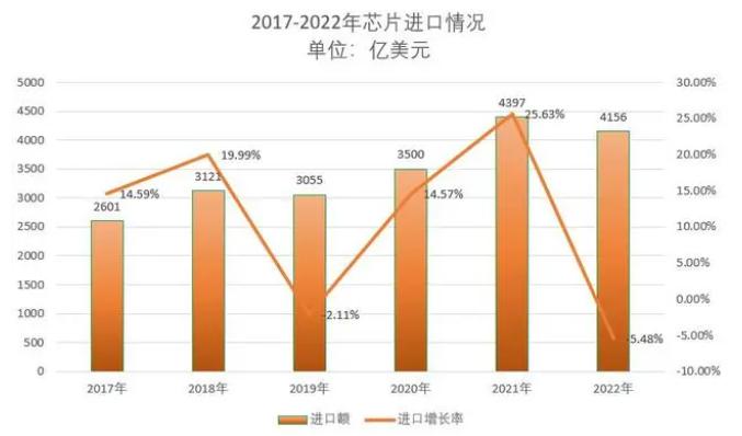 2022年国内5746家芯企倒闭,进口额近3万亿元!