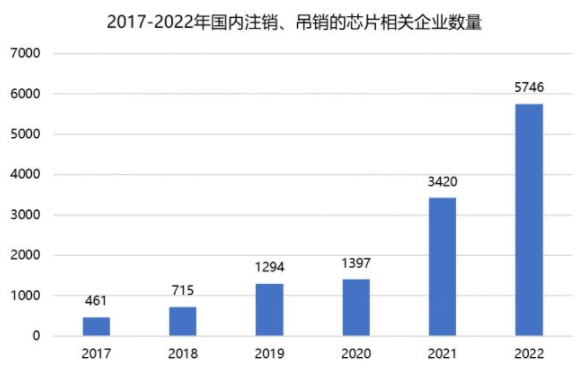 2022年国内5746家芯企倒闭,进口额近3万亿元!
